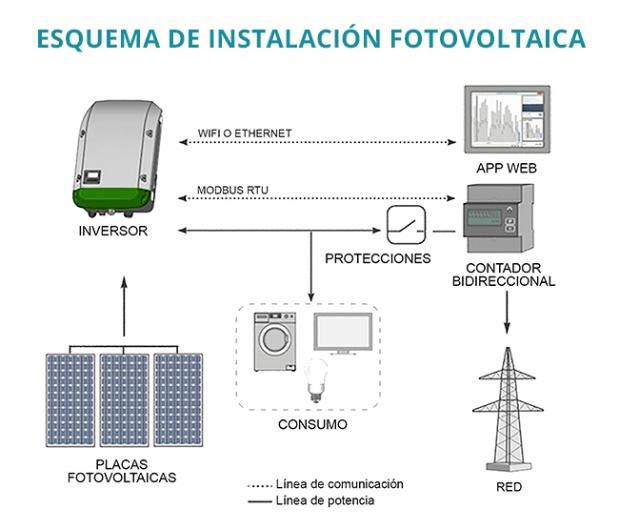 Ventaja de la energía fotovoltaica